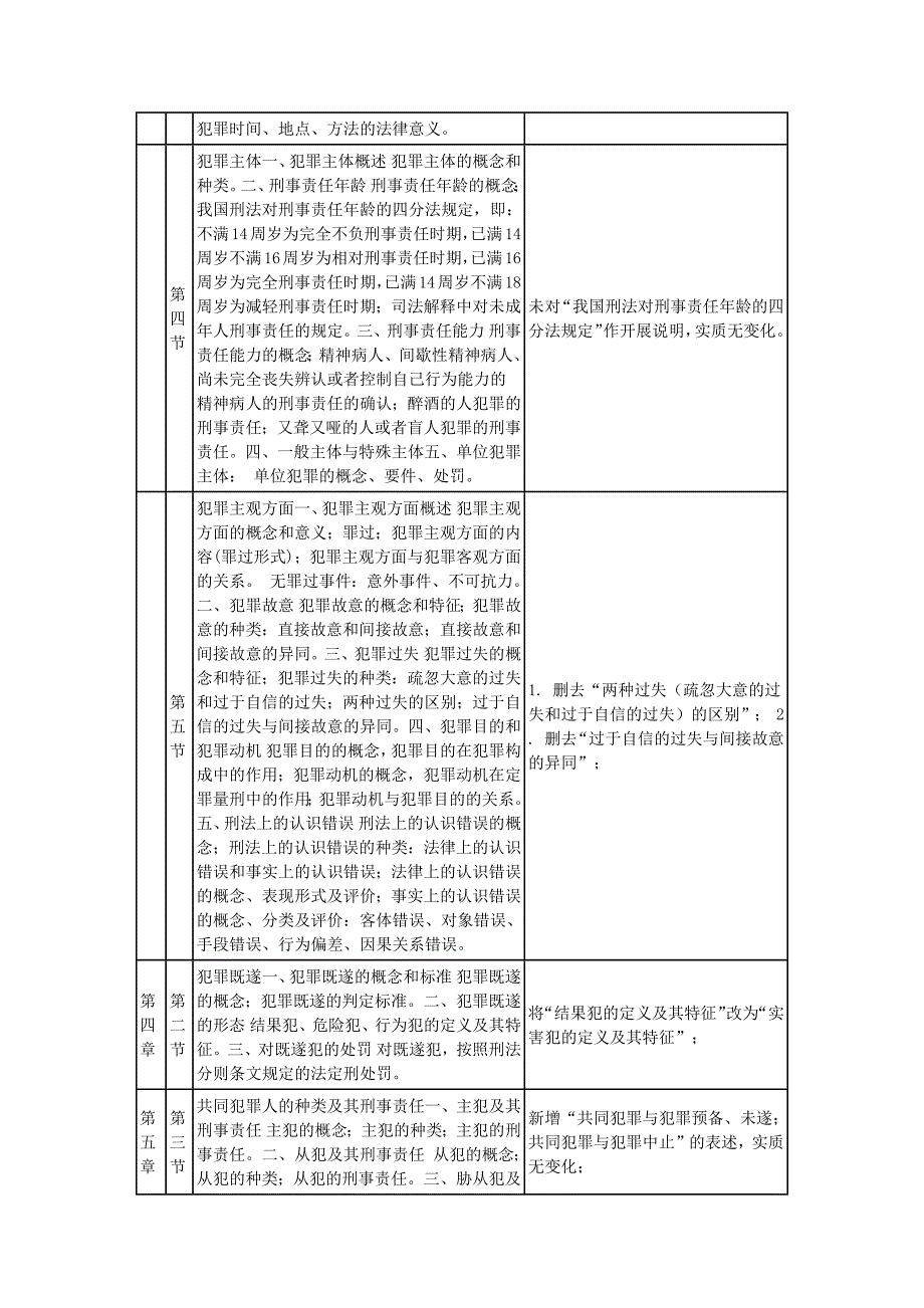 法硕大纲变化对照.docx_第2页