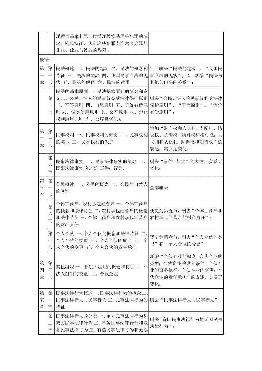 法硕大纲变化对照.docx_第5页