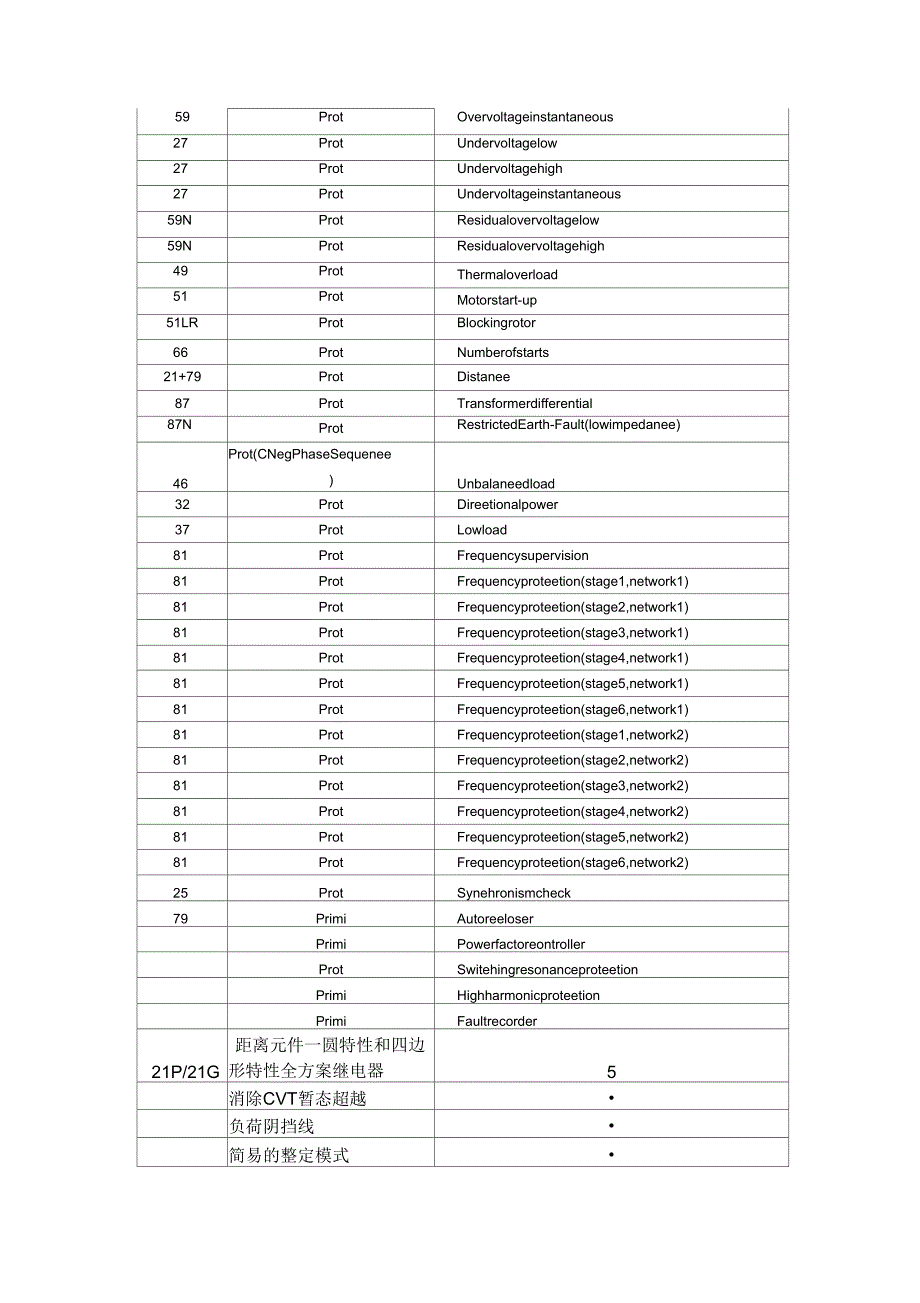 IEC综合保护代码_第4页