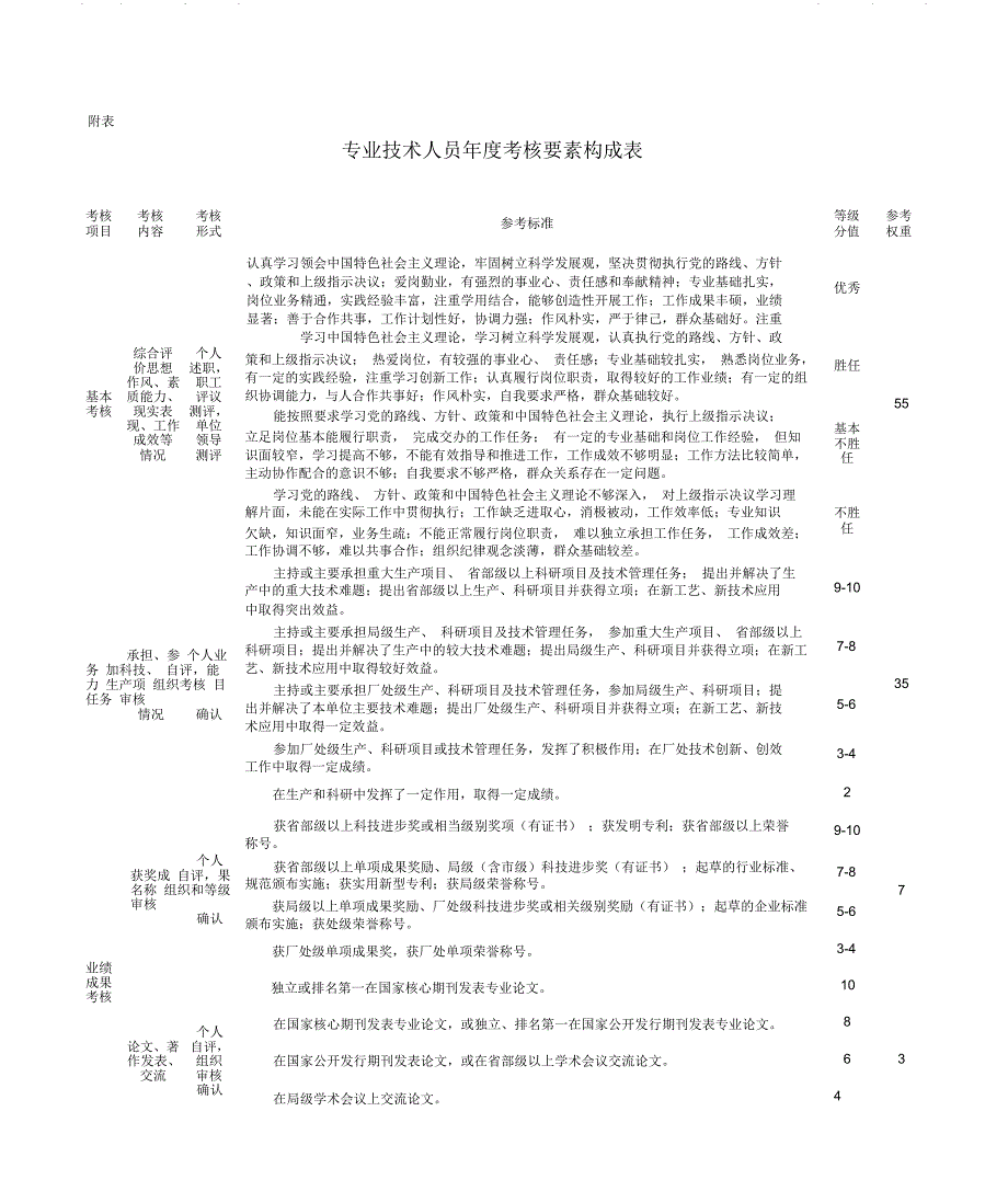 专业技术人员年度考核要素构成表_第4页