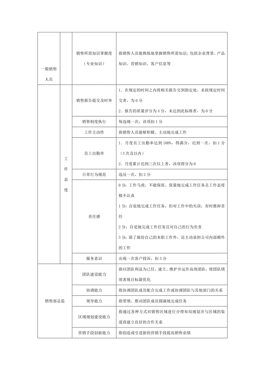 精选文档销售部绩效考核制度与表格_第3页