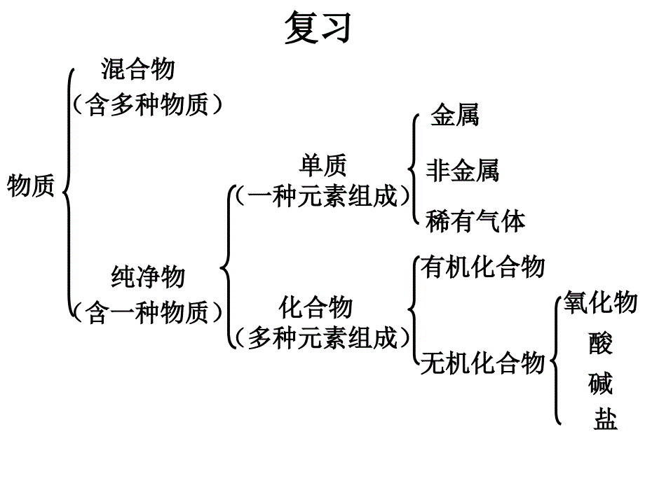 日常生活中的酸和碱 第一课时_第1页