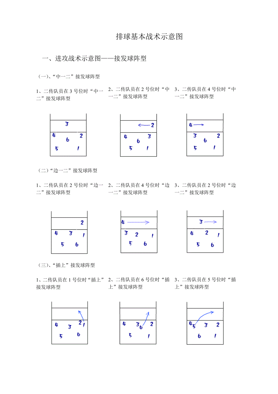 排球基本战术示意图_第1页