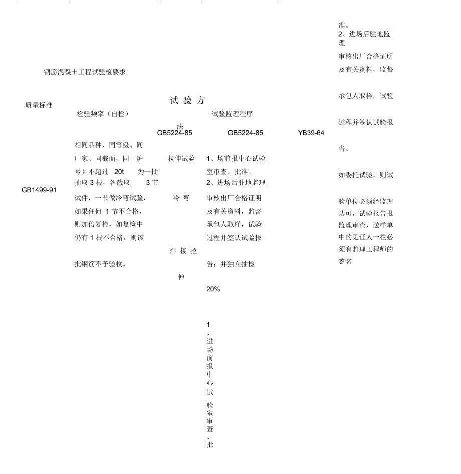 钢筋混凝土工程试验检测要求2429_第5页