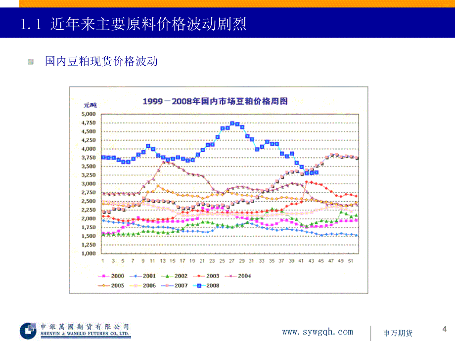 饲料企业原料价格风险管理_第4页