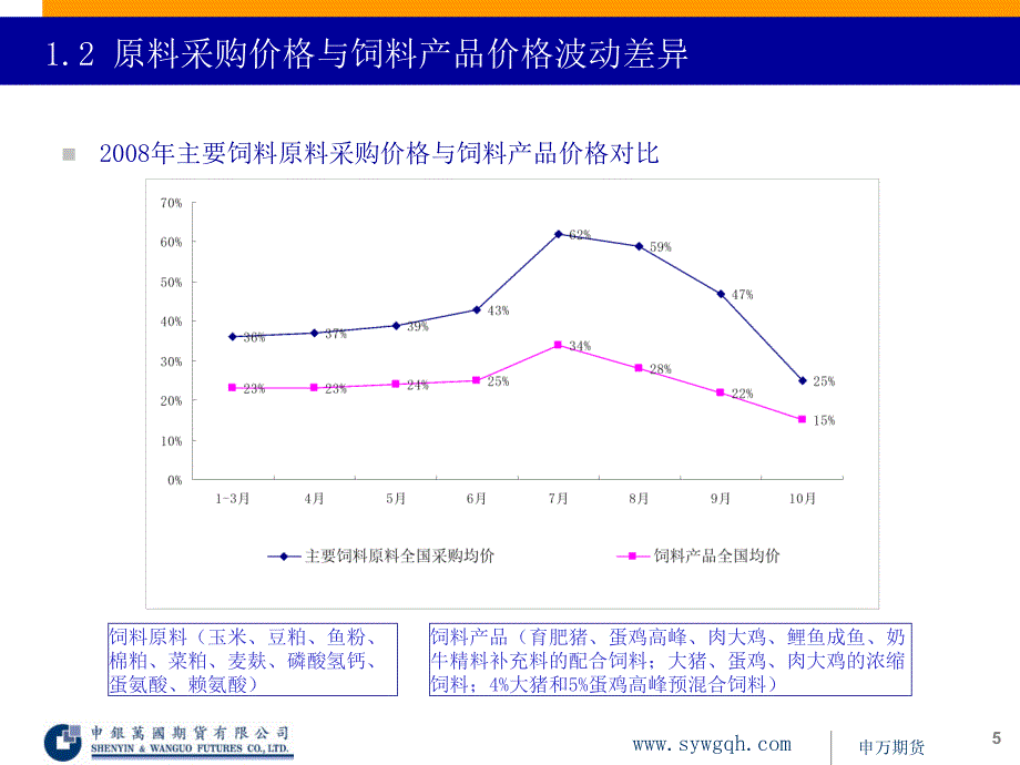 饲料企业原料价格风险管理_第5页