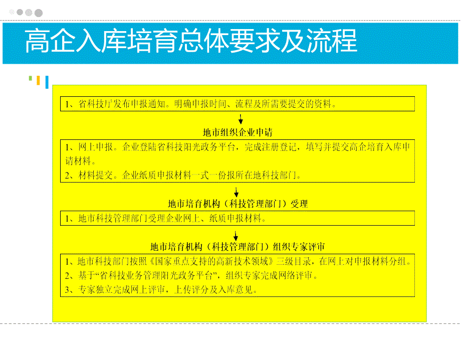 高企培育入库的组织申报、评审注意事项课件_第4页