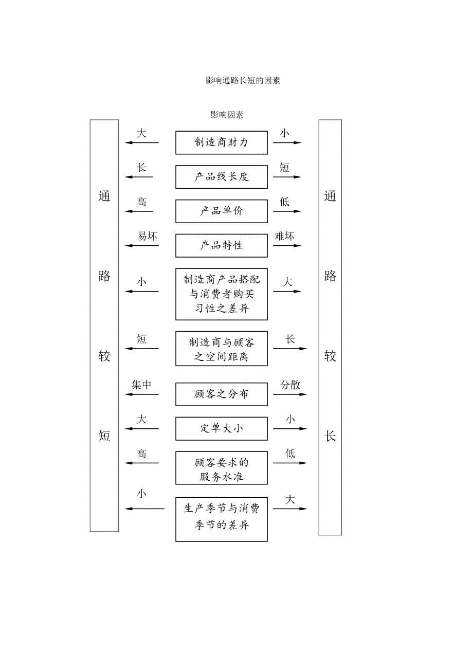 行销通路策略与管理_第5页