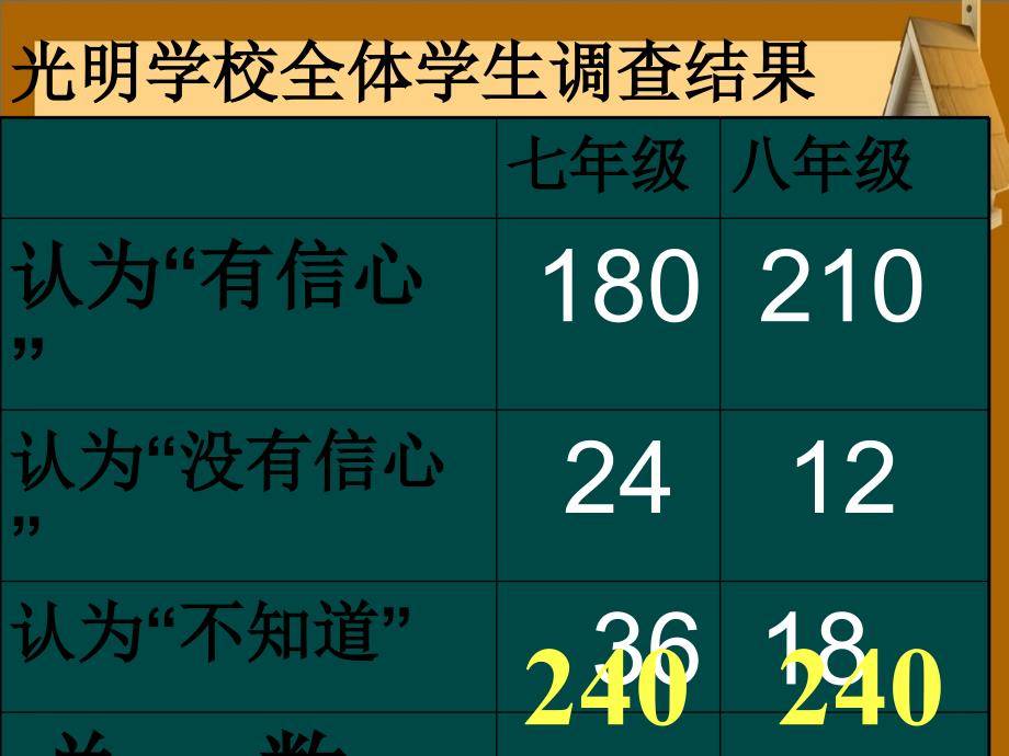 七年级数学上册你有信心吗课件北师大版课件_第2页