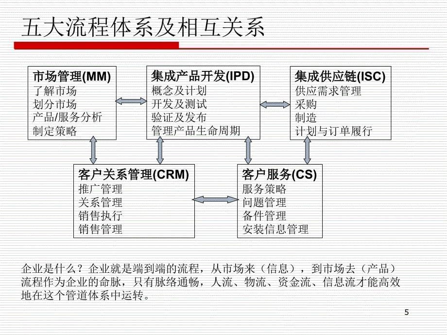 供应链管理培训课件(PPT-46张)_第5页