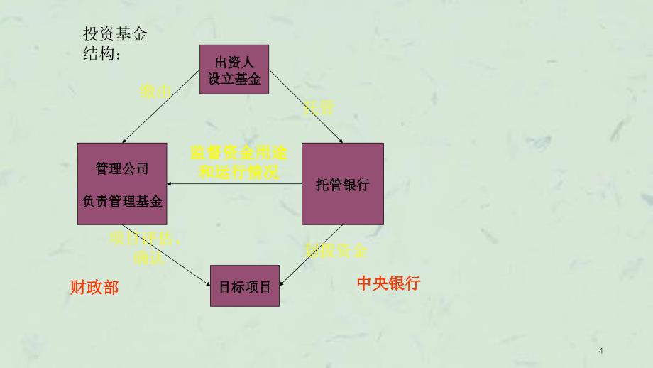 中央银行学教程(修改课件_第4页