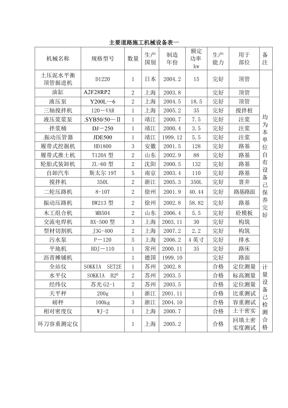 道路主要施工机械设备表_第1页