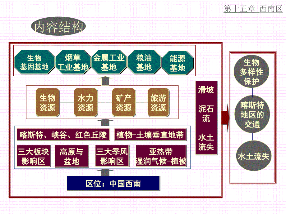 中国西南区地理概述ppt课件_第3页