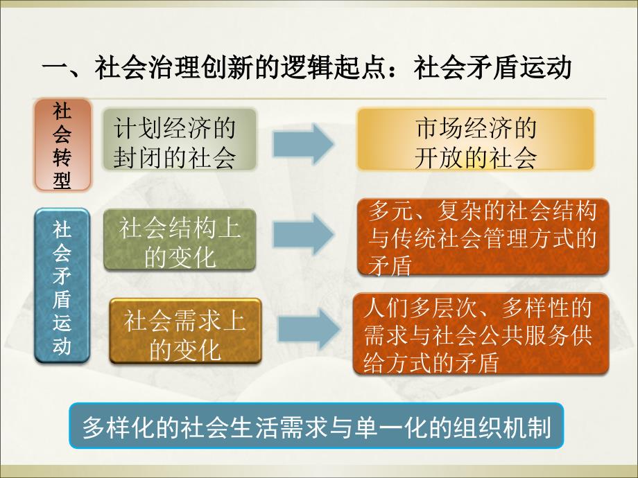 社会治理创新的基本逻辑与实现方式_第4页