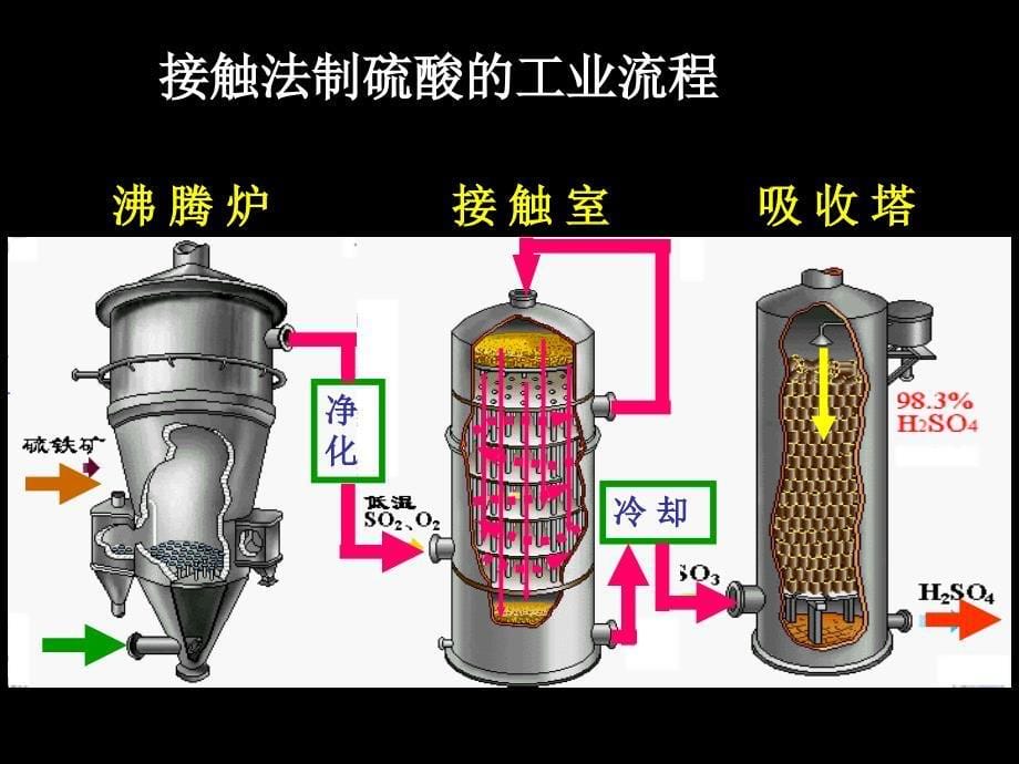 接触法制硫酸.课件_第5页