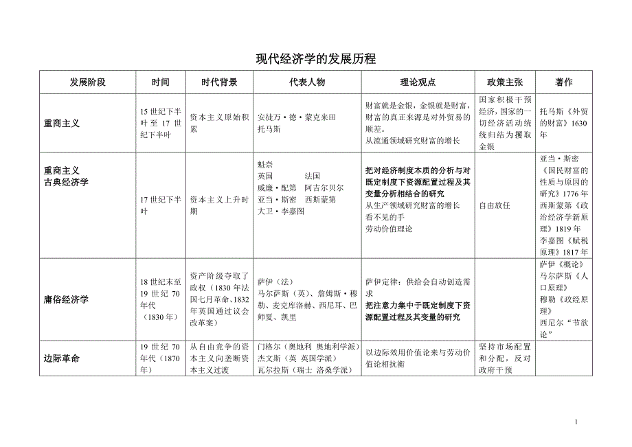 现代西方经济学的发展历程.doc_第1页