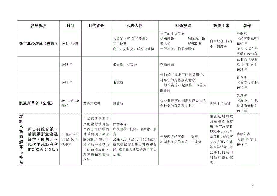 现代西方经济学的发展历程.doc_第2页