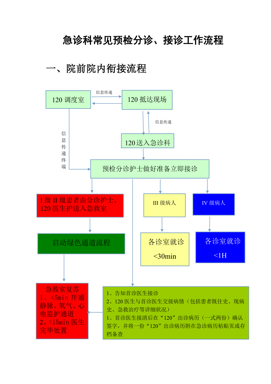 急诊科常见预检分诊流程_第1页