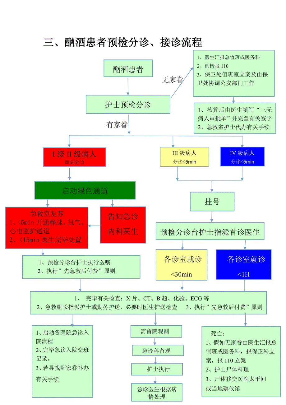 急诊科常见预检分诊流程_第3页