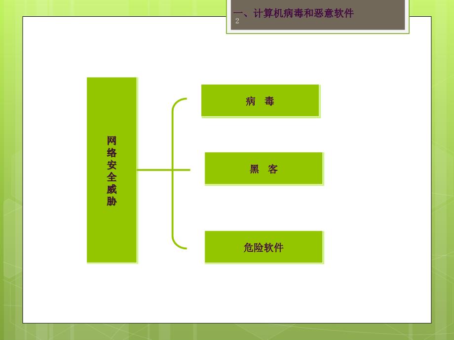 网络安全ppt课件_第2页