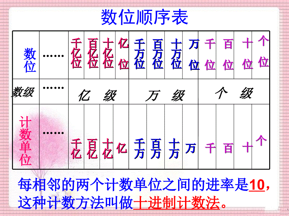 人教版四年级上册《大数的认识整理复习》ppt课件_第4页