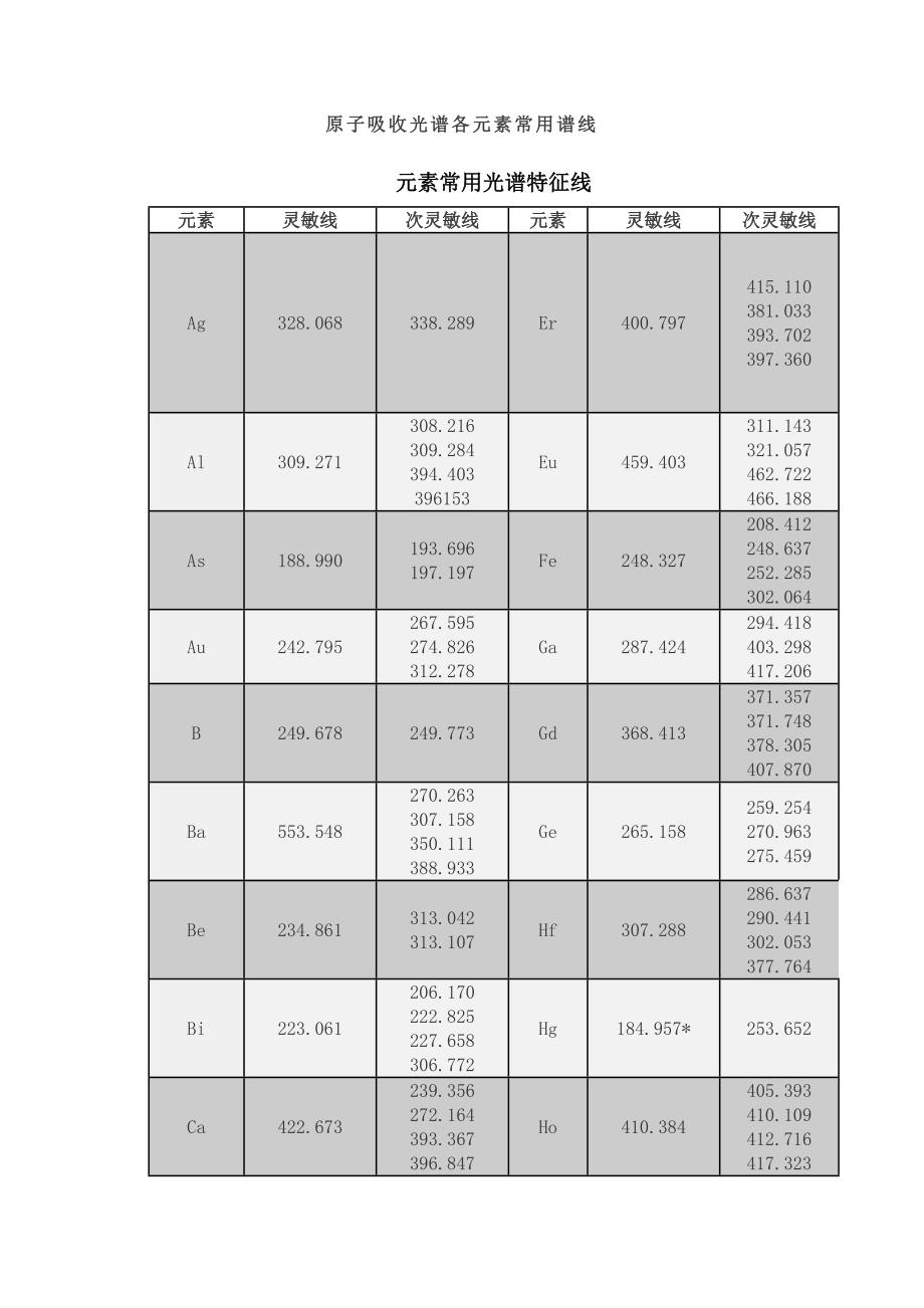 元素常用光谱特征线(绝大部分元素)_第1页