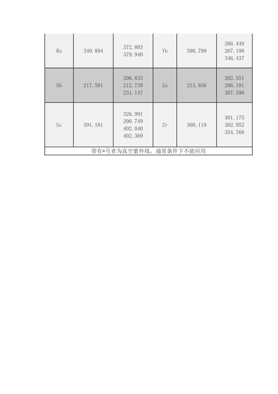 元素常用光谱特征线(绝大部分元素)_第4页