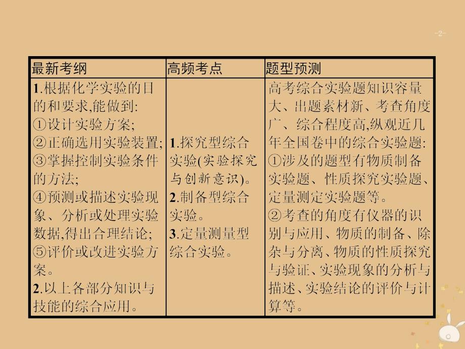 2019版高考化学大二轮复习 专题四 化学实验 13 综合实验探究课件_第2页