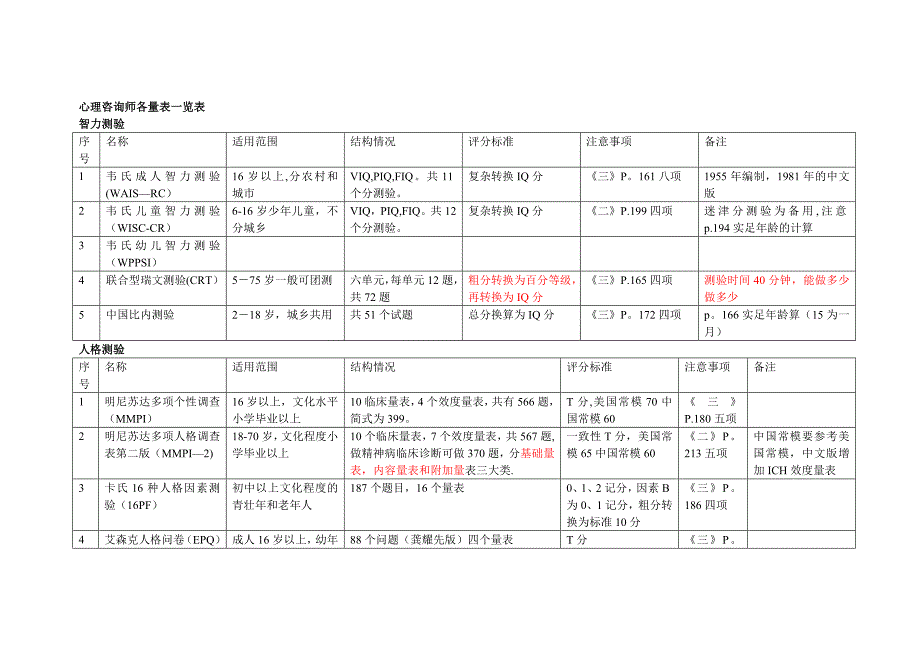 心理咨询师各量表一览表_第1页