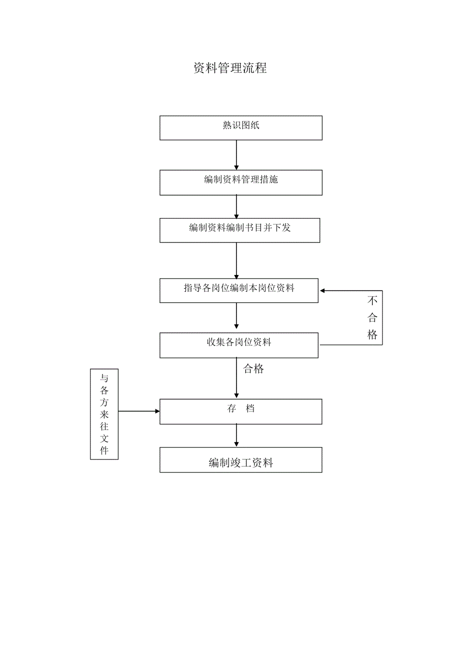 资料员岗位及工作程序_第4页