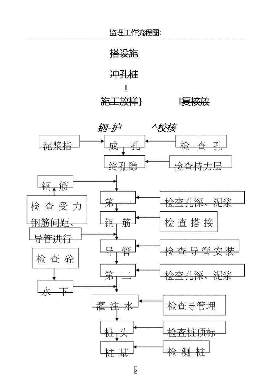 冲击成孔泥浆护壁灌注桩施工监理细则(DOC 22页)_第5页