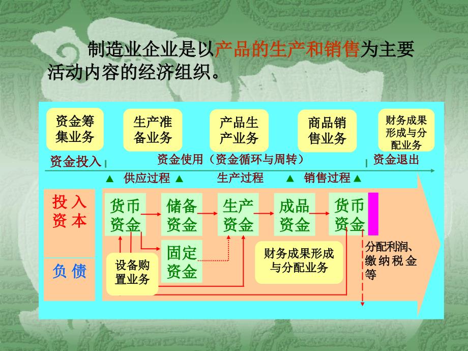 企业主要经济业务的核算(资金筹集).ppt_第3页