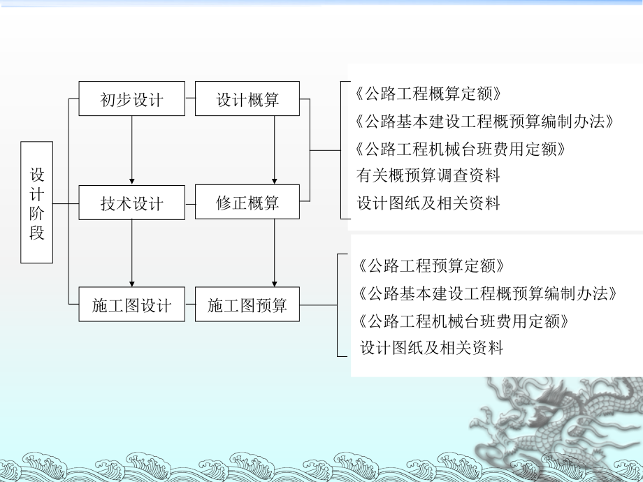 公路工程概算预算编制简明教程.ppt_第4页