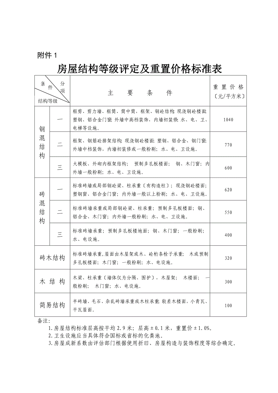 房屋结构等级评定及重置价格标准表_第1页