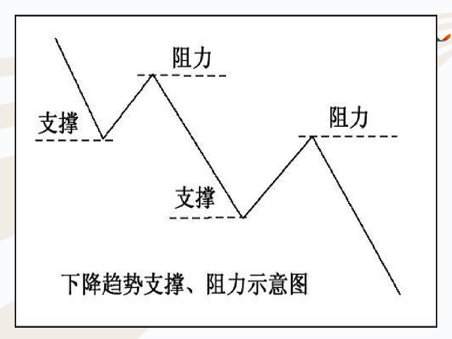 技术分析系列教程--支撑与压力蒲博函_第4页