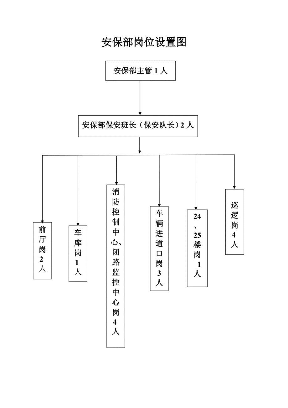 安保部各岗位职责_第2页