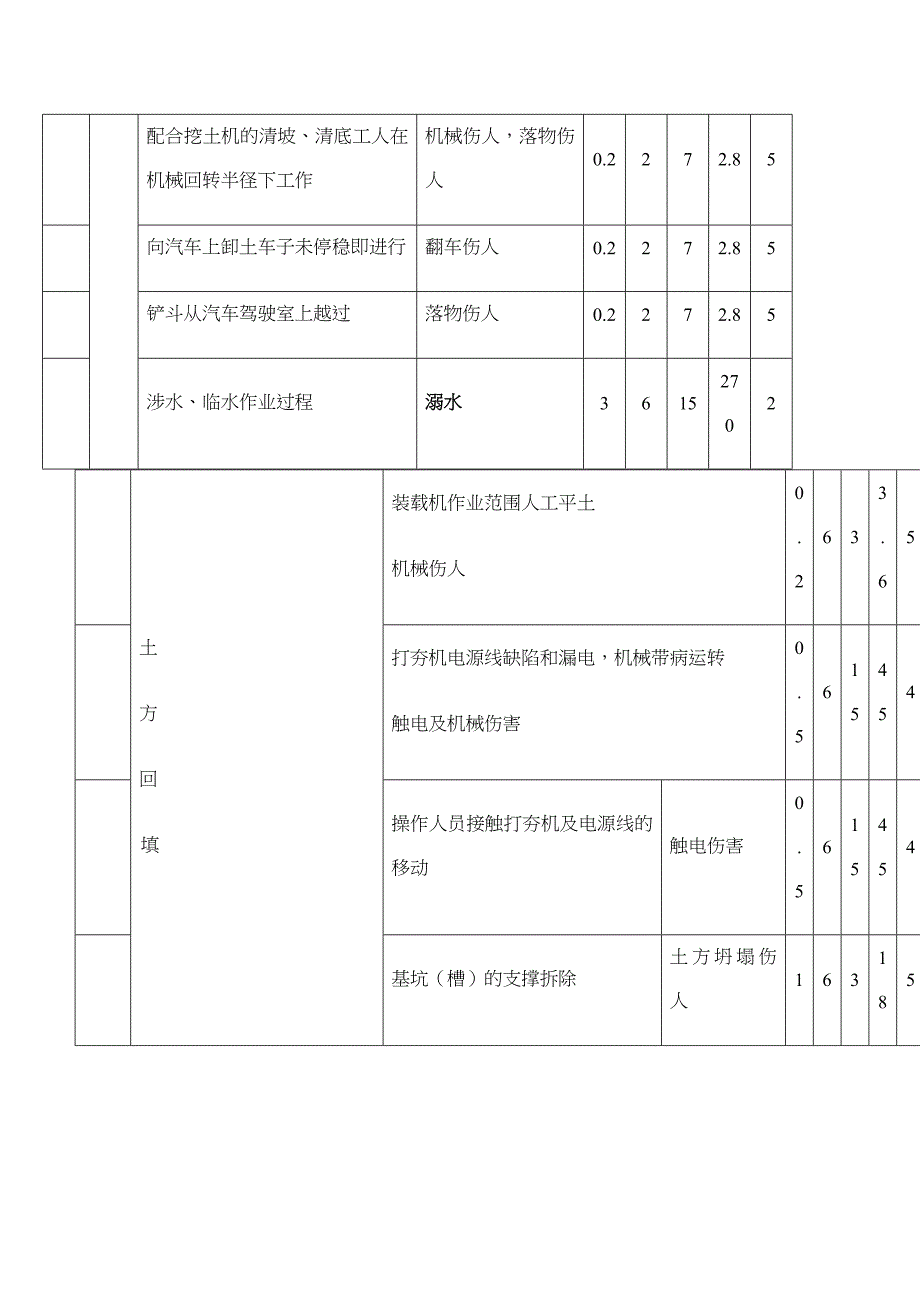 水利工程施工完整危险源辨识及评价_第3页