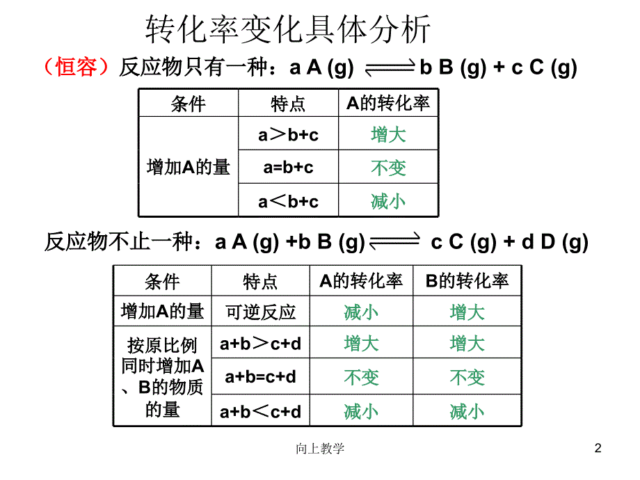 转化率和化学平衡的图像【竹菊书苑】_第2页