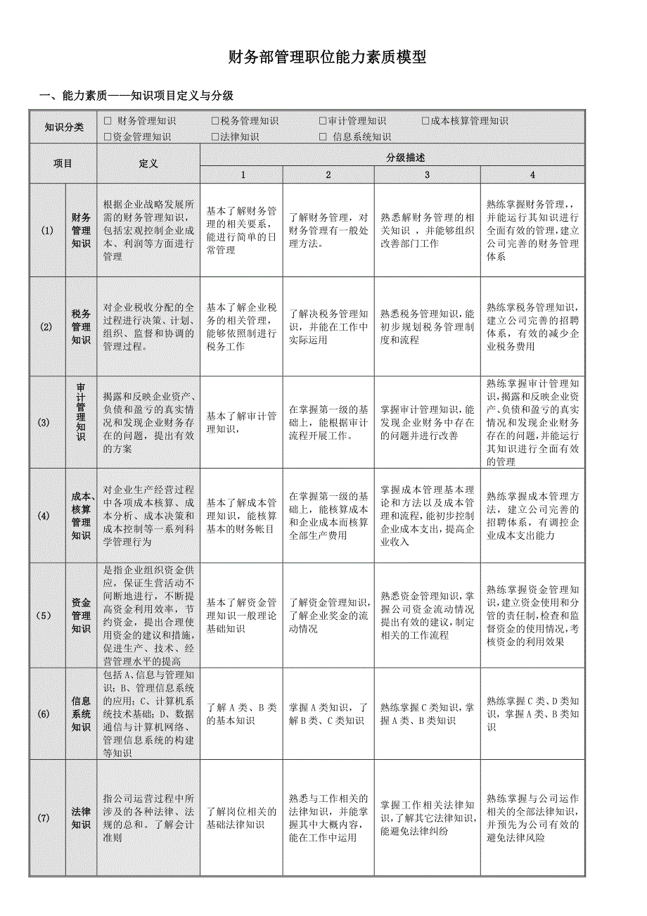 财务部管理岗位胜任素质模型_第2页