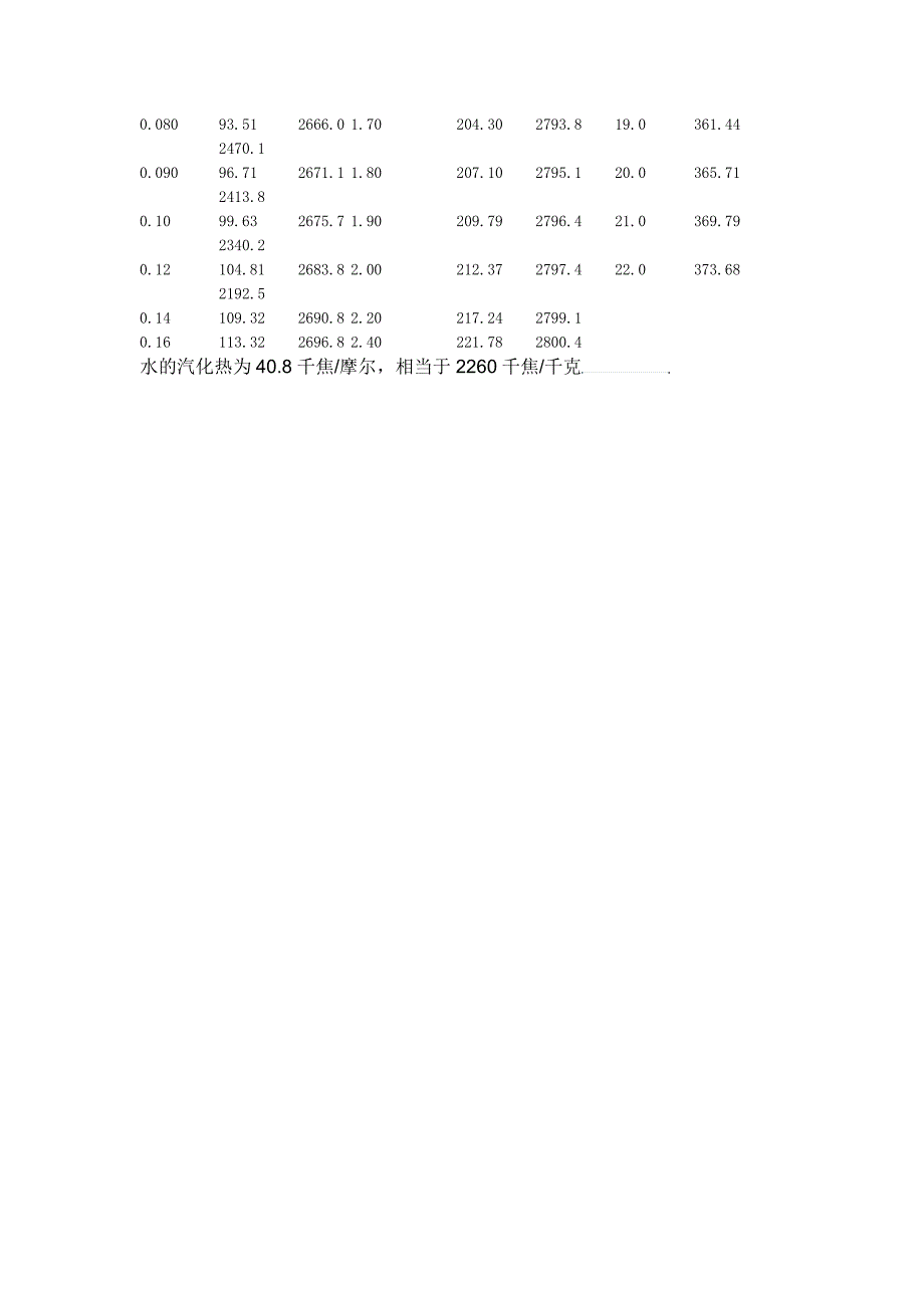 饱和蒸汽压力焓表_第2页