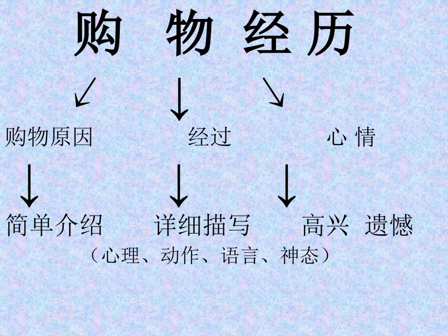 三年级七单元习作设计《第一次购物经历》_第4页