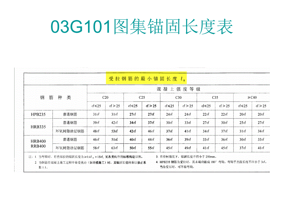 11G101新图集解析_第4页