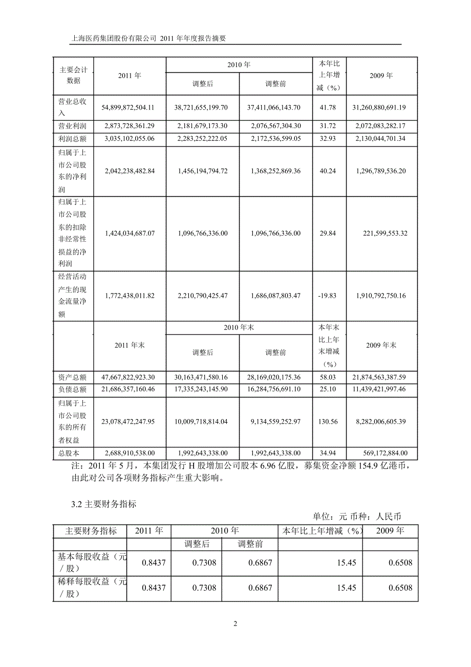 601607 上海医药年报摘要_第2页