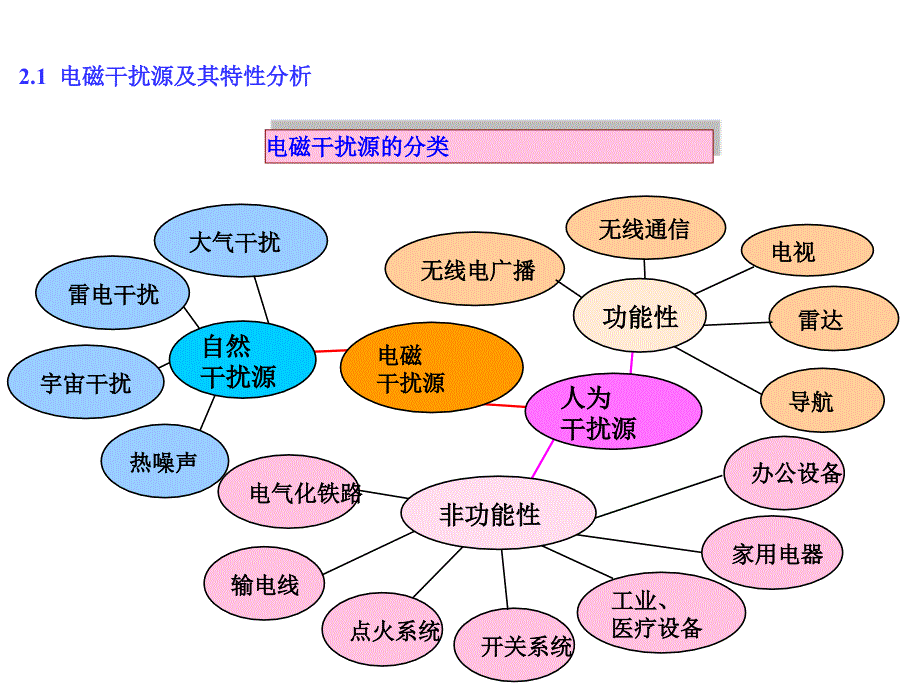 电磁干扰源及耦合分析课件_第2页