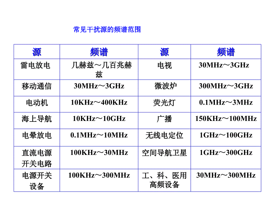 电磁干扰源及耦合分析课件_第3页