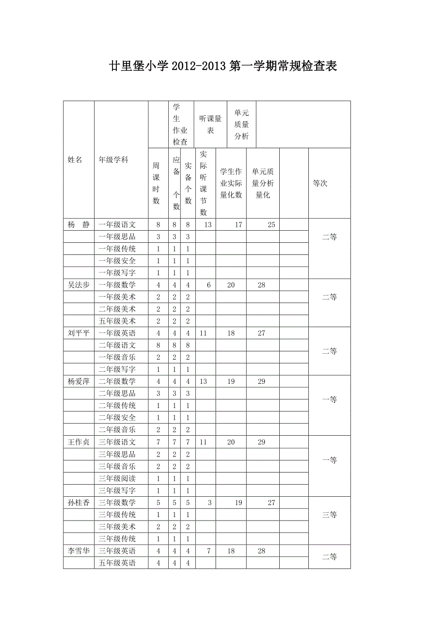 廿里堡小学教学常规检查总结_第4页