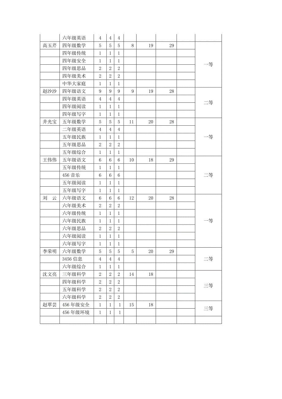 廿里堡小学教学常规检查总结_第5页