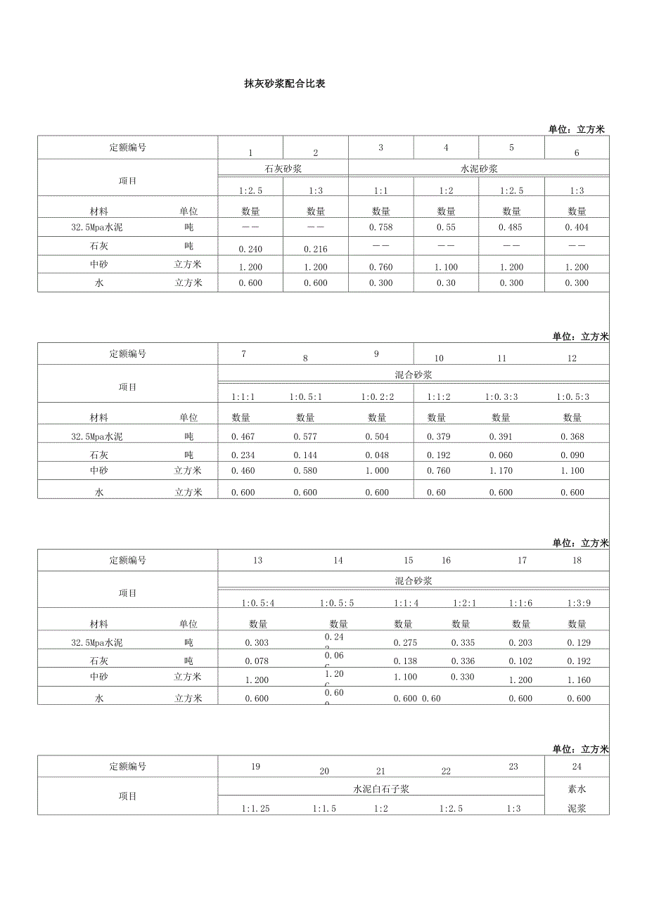 抹灰砂浆配合比表_第1页