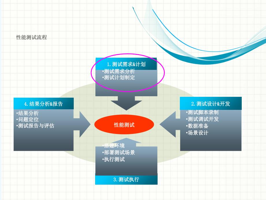 性能测试培训[001]_第3页