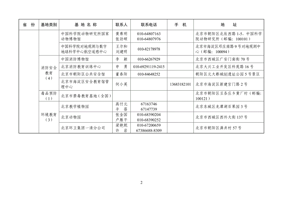 全国中小学各类主题教育社会实践基地分省联系表.docx_第3页